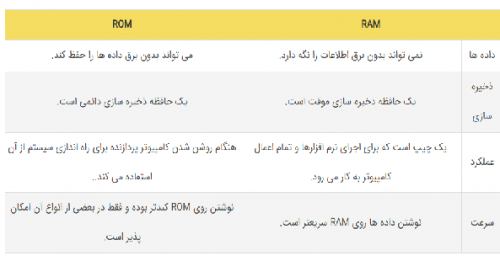 تفاوت اصلی بین رم (RAM) و رام (ROM) در چیست